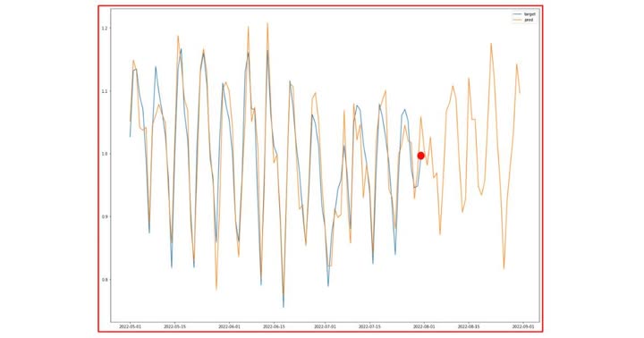 Back-test of a custom prediction model: predicted values closely tracking actual target data over three months, with the forecast horizon extending beyond the last observation.