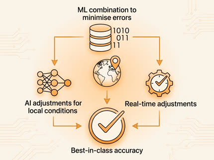 Machine-learning combination of forecast models: AI adjustments for local conditions and real-time corrections leading to best-in-class accuracy.