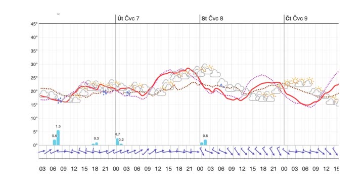 Three-day meteogram: hourly temperature from multiple forecast models, precipitation totals, weather symbols and wind direction arrows.